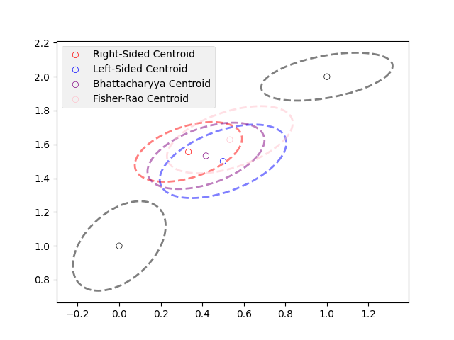 Centroid Example